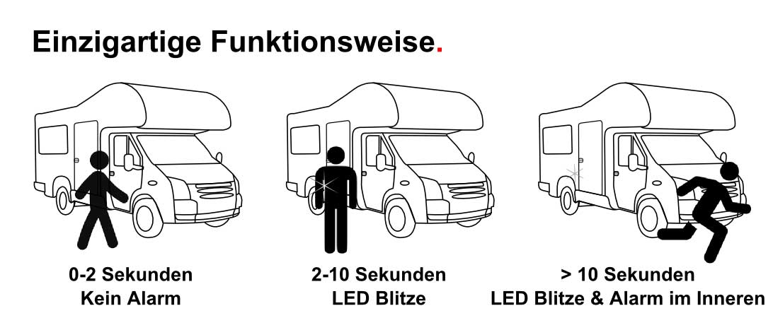 Funktionsweise Alarmanlage Secure-Sleep-1 Von CaraWarn