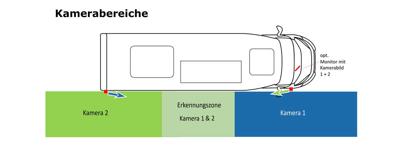 Wohnmobil Abbiegeassistent FLEX 2 02