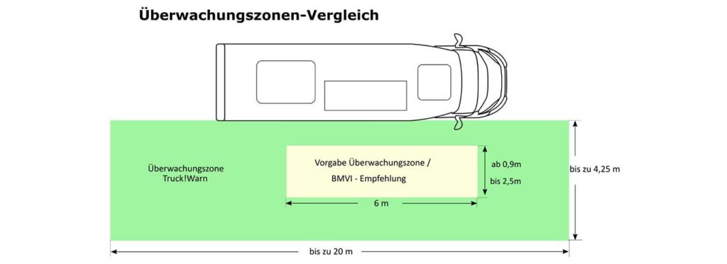 Wohnmobil Abbiegeassistent FLEX 2 03